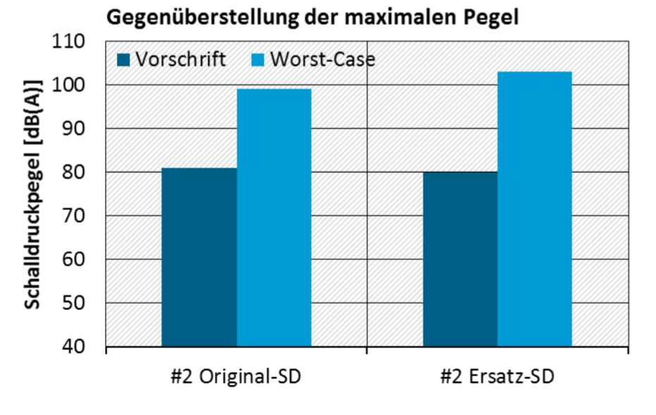 Gegenüberstellung des Dezibel Pegels für Worst-Case- und Vorschriftsvorbeifahrt der BMW R NineT