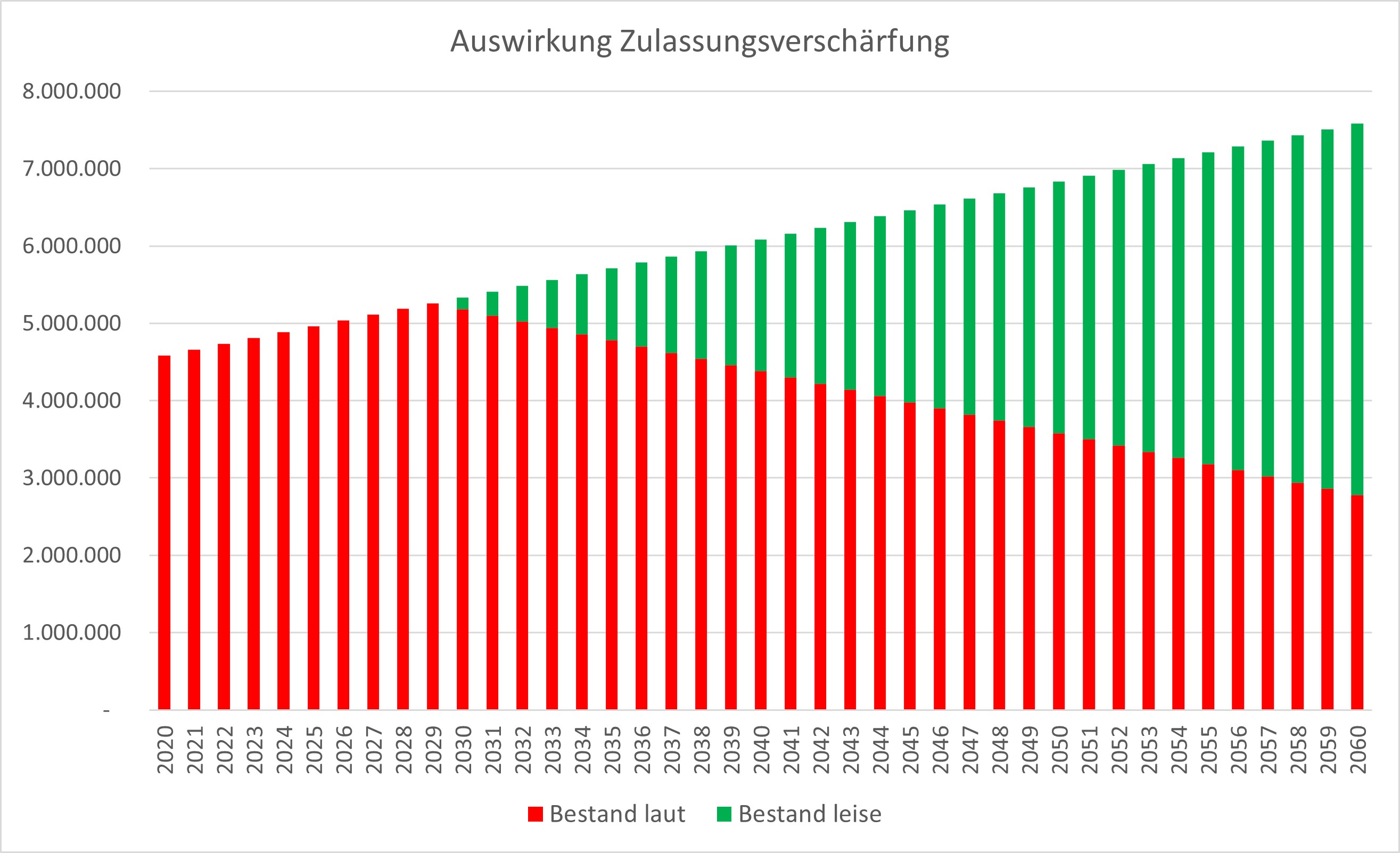 Entwicklung des Motorradbestands